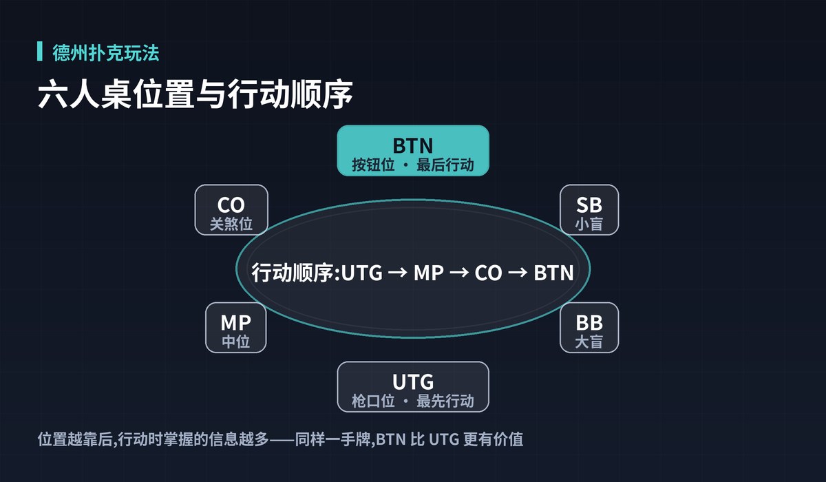 德州扑克玩法牌桌位置图解:六人桌位置与行动顺序